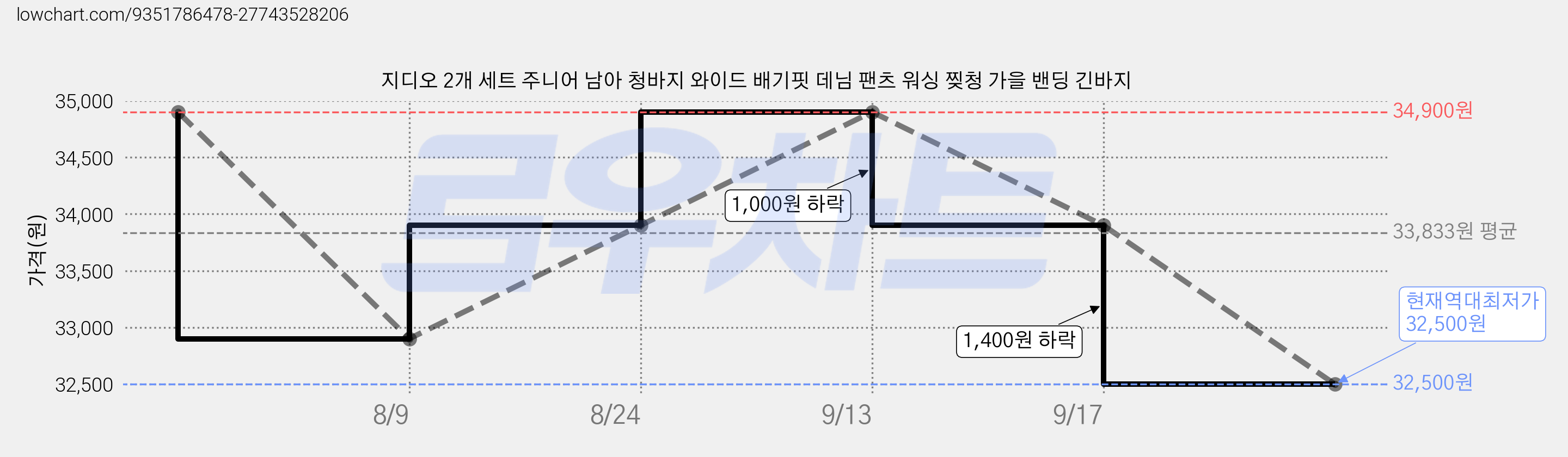 지디오 2개 세트 주니어 남아 청바지 와이드 배기핏 데님 팬츠 워싱 찢청 가을 밴딩 긴바지 가격 변동 차트, 현재가 32,500원, 역대최저가