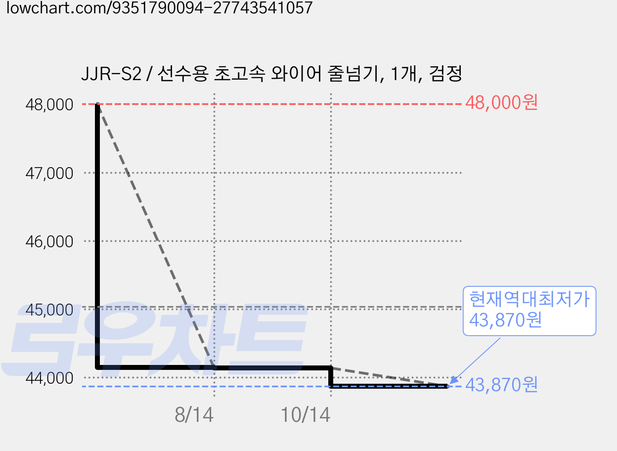 JJR-S2 / 선수용 초고속 와이어 줄넘기, 1개, 검정 가격 변동 차트, 현재가 43,870원, 역대최저가