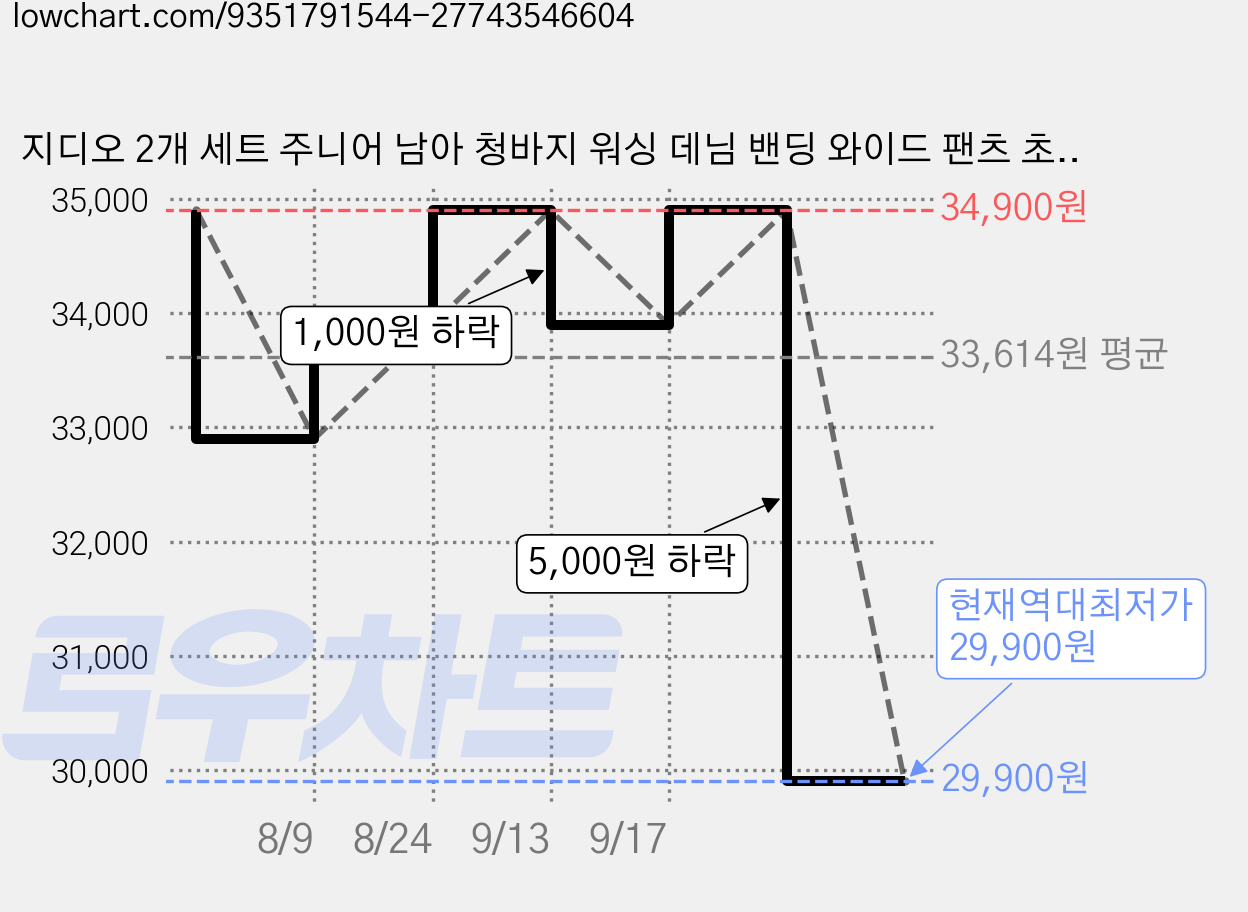 지디오 2개 세트 주니어 남아 청바지 워싱 데님 밴딩 와이드 팬츠 초등학생 가을 바지 가격 변동 차트, 현재가 29,900원, 역대최저가