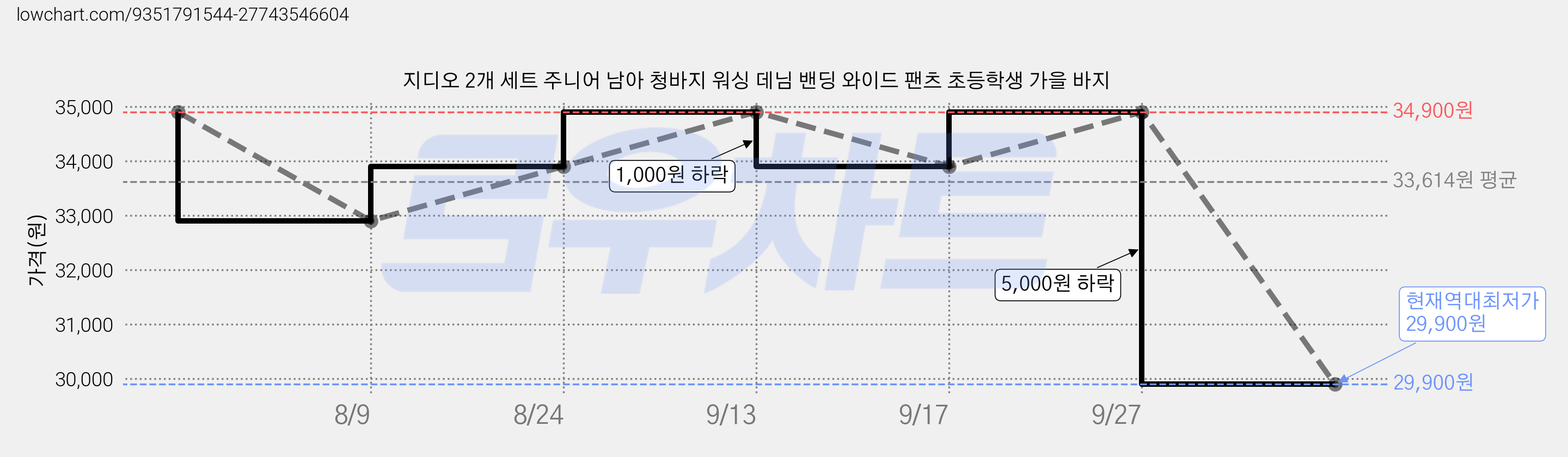 지디오 2개 세트 주니어 남아 청바지 워싱 데님 밴딩 와이드 팬츠 초등학생 가을 바지 가격 변동 차트, 현재가 29,900원, 역대최저가