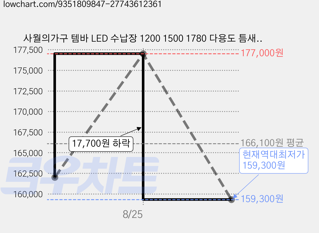 사월의가구 템바 LED 수납장 1200 1500 1780 다용도 틈새 와이드 루미너스 수납장 거실장, 월넛 가격 변동 차트, 현재가 159,300원, 역대최저가