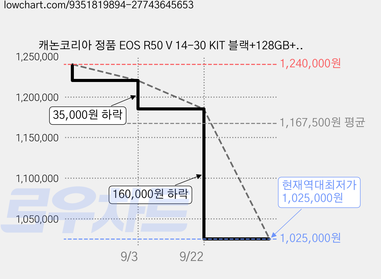 캐논코리아 정품 EOS R50 V 14-30 KIT 블랙+128GB+겐코 Air MC UV 58mm / 크리에이터 스트리밍 브이로그 카메라, 6390C001 가격 변동 차트, 현재가 1,025,000원, 역대최저가