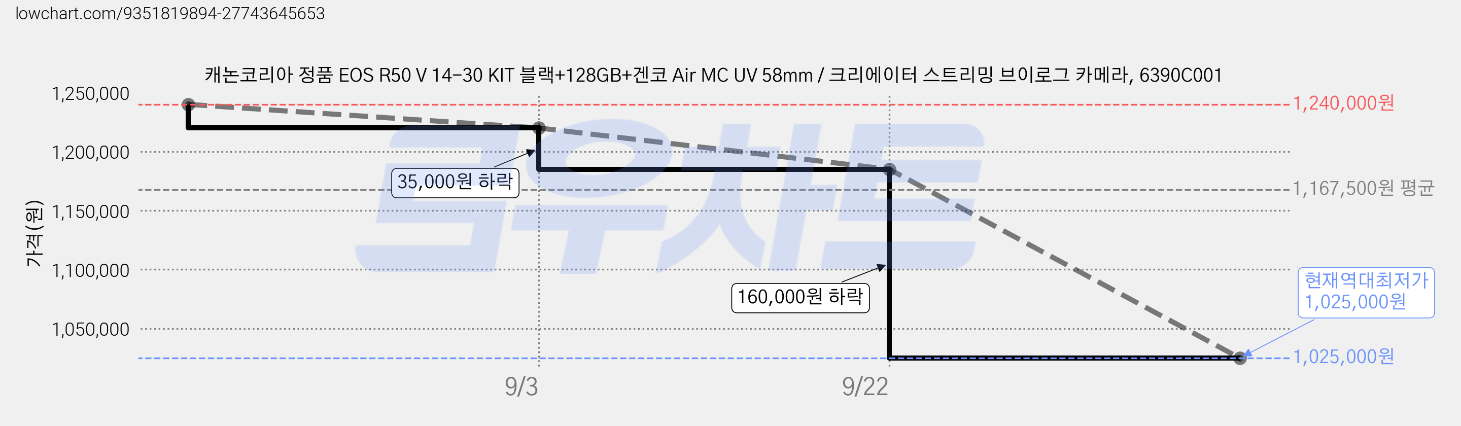 캐논코리아 정품 EOS R50 V 14-30 KIT 블랙+128GB+겐코 Air MC UV 58mm / 크리에이터 스트리밍 브이로그 카메라, 6390C001 가격 변동 차트, 현재가 1,025,000원, 역대최저가