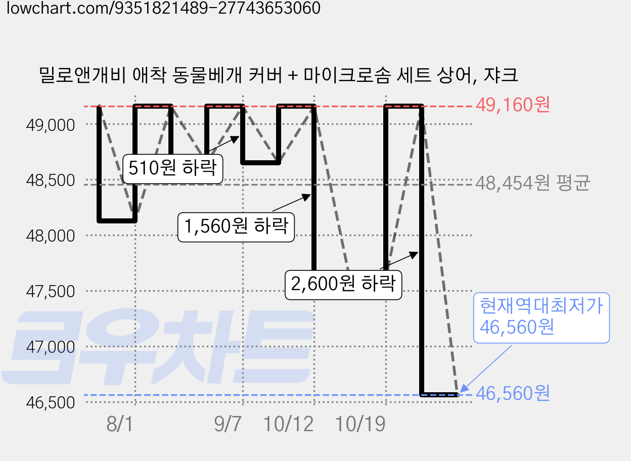 밀로앤개비 애착 동물베개 커버 + 마이크로솜 세트 상어, 쟈크 가격 변동 차트, 현재가 46,560원, 역대최저가