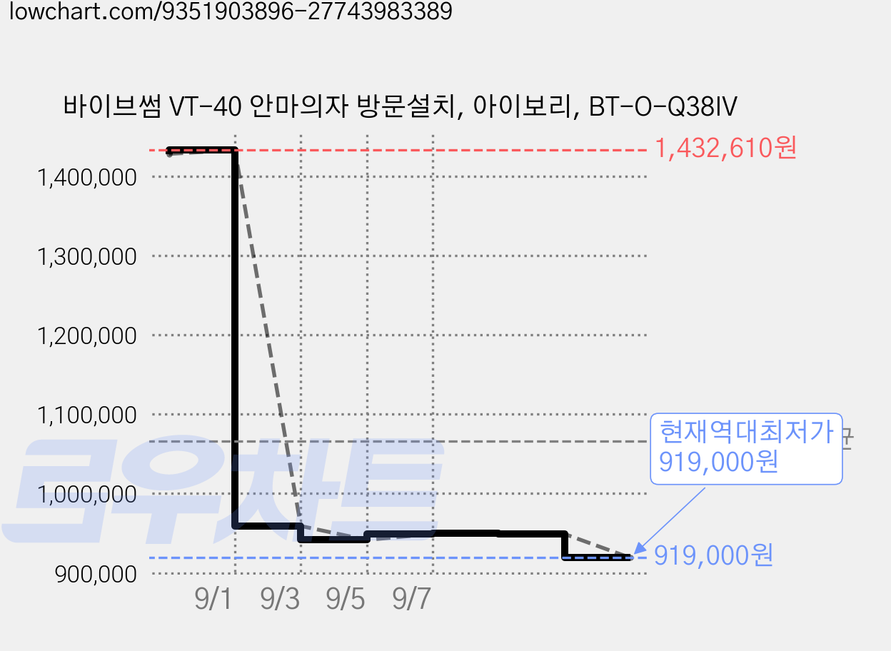 바이브썸 VT-40 안마의자 방문설치, 아이보리, BT-O-Q38IV 가격 변동 차트, 현재가 919,000원, 역대최저가