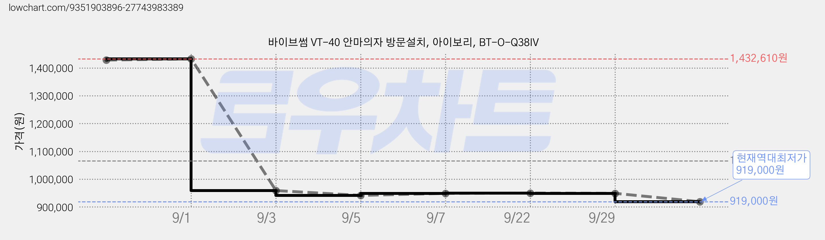 바이브썸 VT-40 안마의자 방문설치, 아이보리, BT-O-Q38IV 가격 변동 차트, 현재가 919,000원, 역대최저가