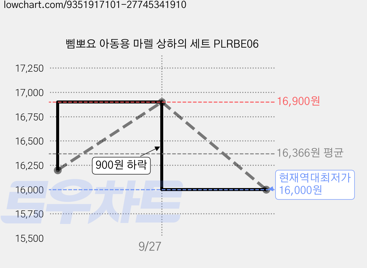 삠뽀요 아동용 마렐 상하의 세트 PLRBE06 가격 변동 차트, 현재가 16,000원, 역대최저가