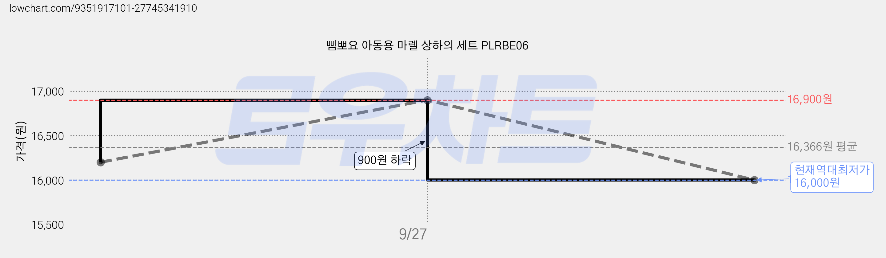 삠뽀요 아동용 마렐 상하의 세트 PLRBE06 가격 변동 차트, 현재가 16,000원, 역대최저가