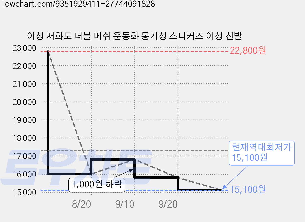여성 저화도 더블 메쉬 운동화 통기성 스니커즈 여성 신발 가격 변동 차트, 현재가 15,100원, 역대최저가