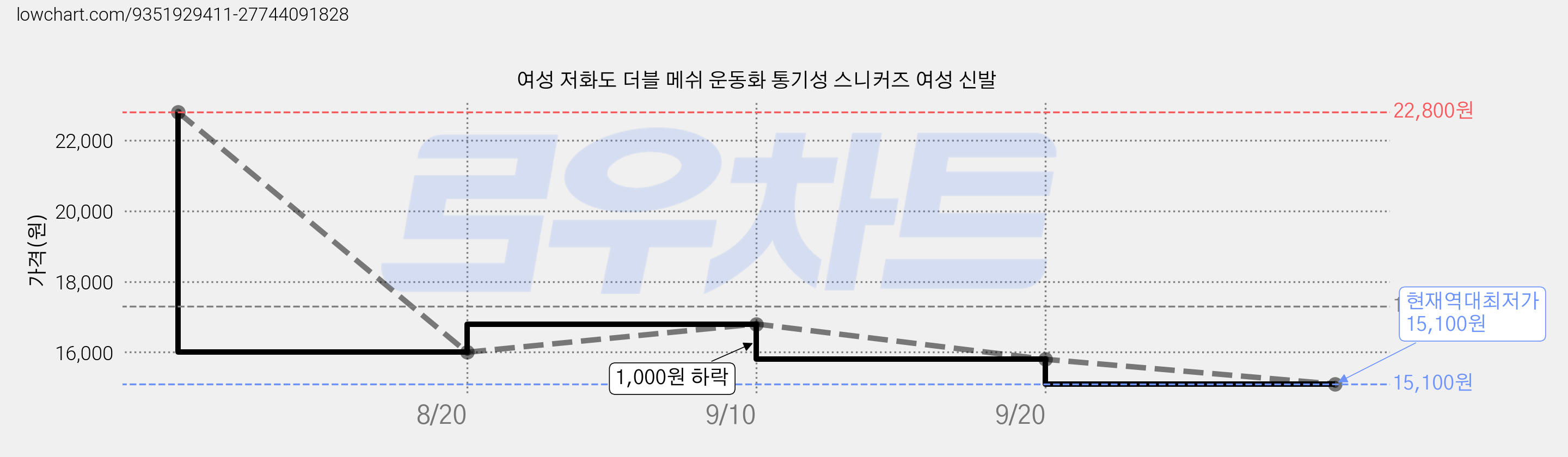 여성 저화도 더블 메쉬 운동화 통기성 스니커즈 여성 신발 가격 변동 차트, 현재가 15,100원, 역대최저가