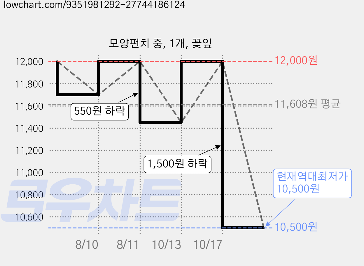 모양펀치 중, 1개, 꽃잎 가격 변동 차트, 현재가 10,500원, 역대최저가