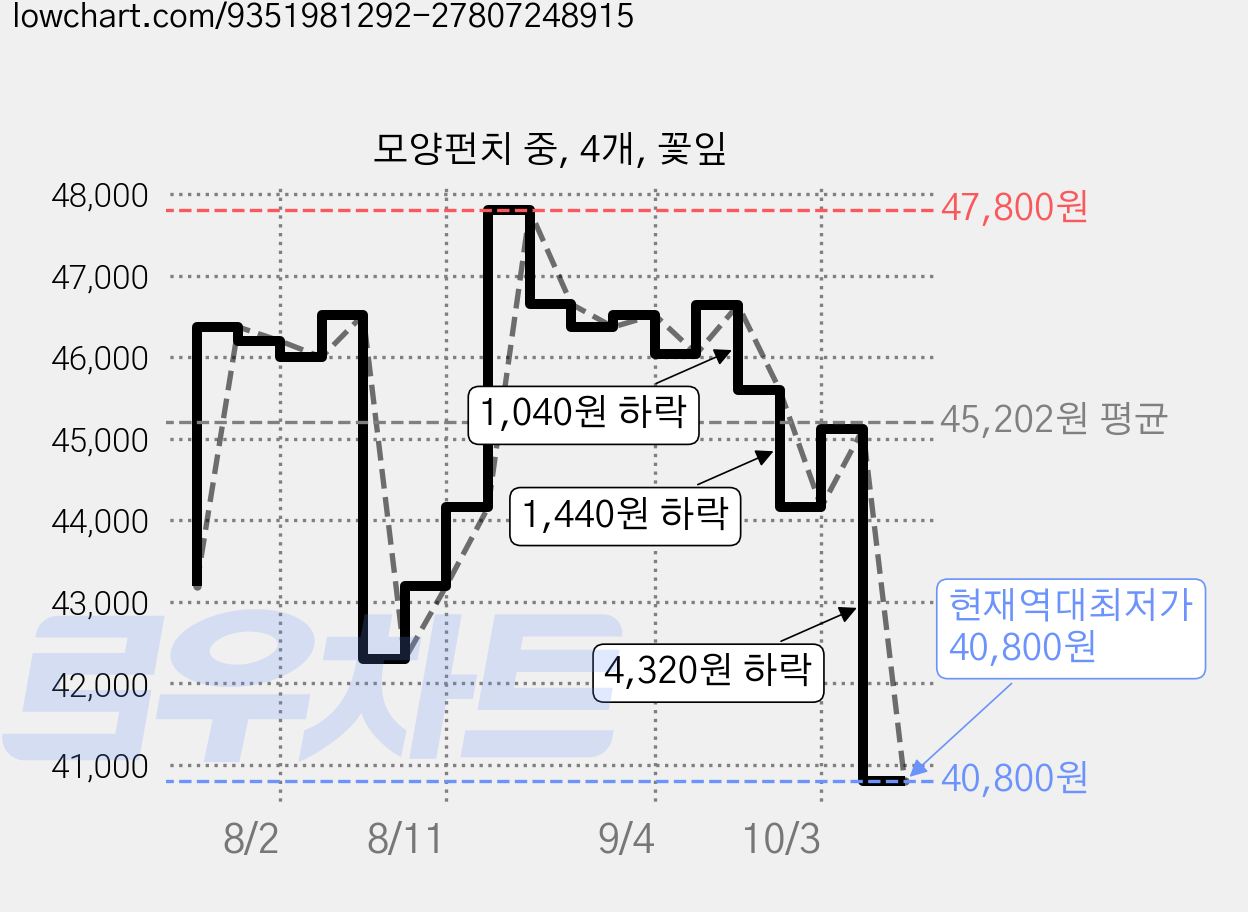 모양펀치 중, 4개, 꽃잎 가격 변동 차트, 현재가 40,800원, 역대최저가