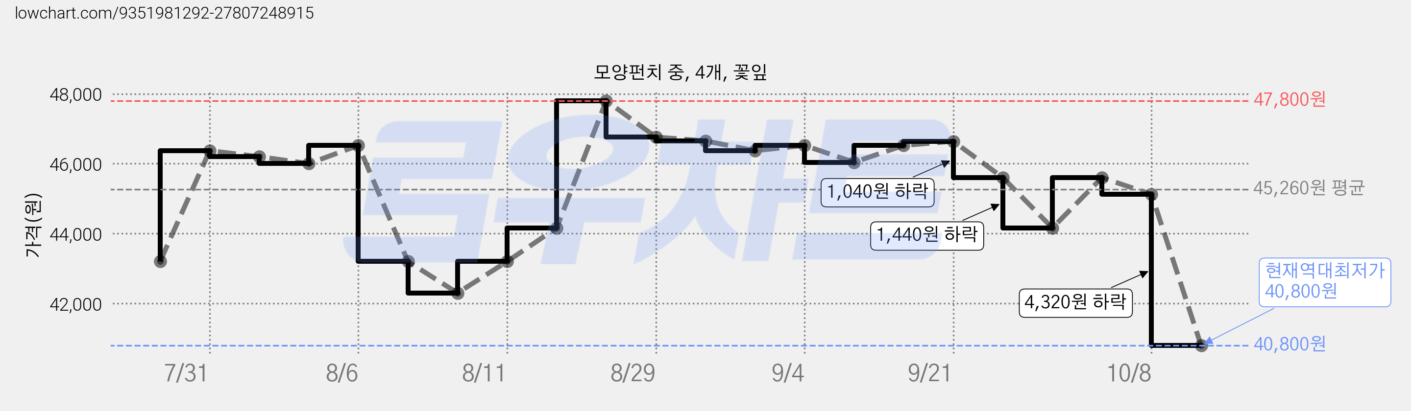 모양펀치 중, 4개, 꽃잎 가격 변동 차트, 현재가 40,800원, 역대최저가