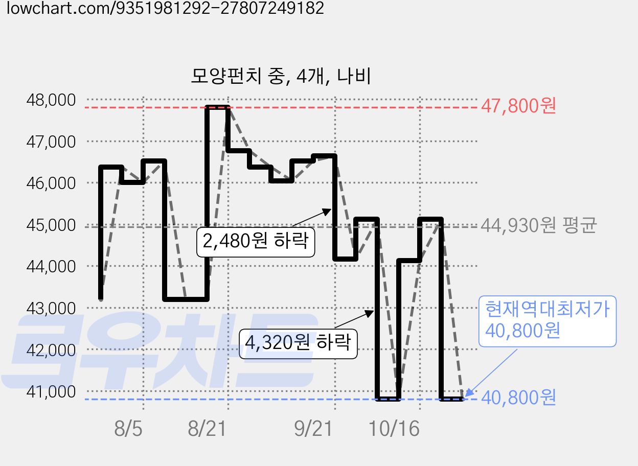 모양펀치 중, 4개, 나비 가격 변동 차트, 현재가 40,800원, 역대최저가