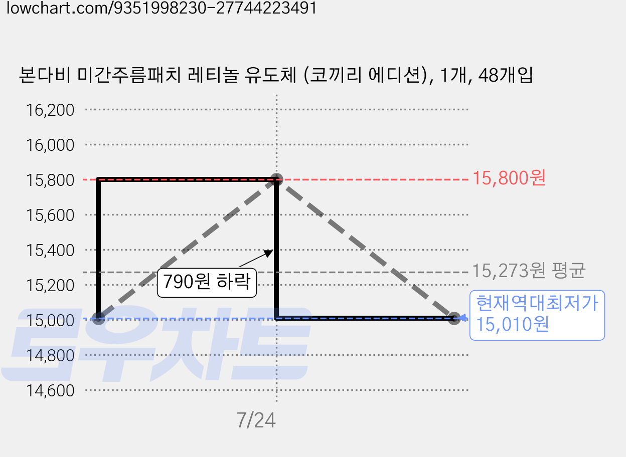 본다비 미간주름패치 레티놀 유도체 (코끼리 에디션), 1개, 48개입 가격 변동 차트, 현재가 15,010원, 역대최저가