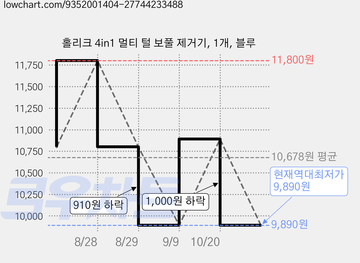 홀리크 4in1 멀티 털 보풀 제거기, 1개, 블루 가격 변동 차트, 현재가 9,890원, 역대최저가
