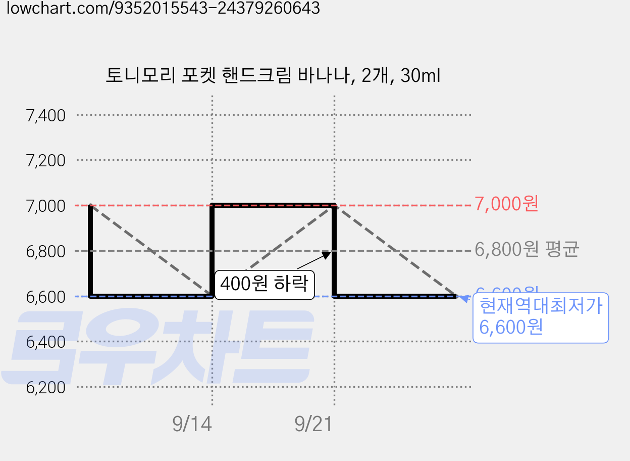 토니모리 포켓 핸드크림 바나나, 2개, 30ml 가격 변동 차트, 현재가 6,600원, 역대최저가
