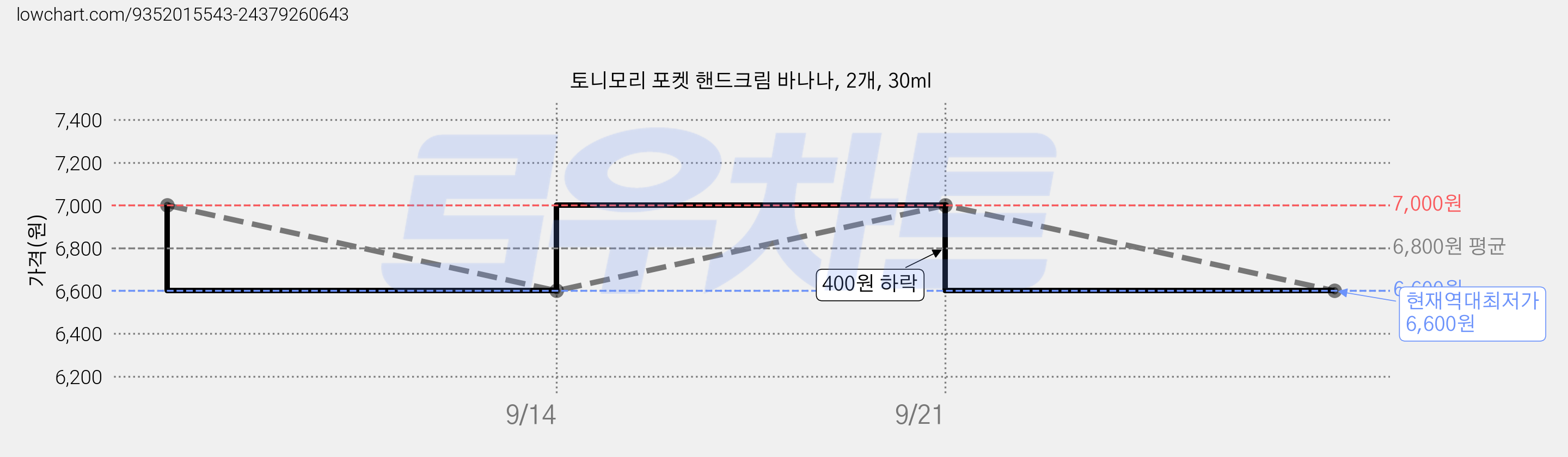 토니모리 포켓 핸드크림 바나나, 2개, 30ml 가격 변동 차트, 현재가 6,600원, 역대최저가