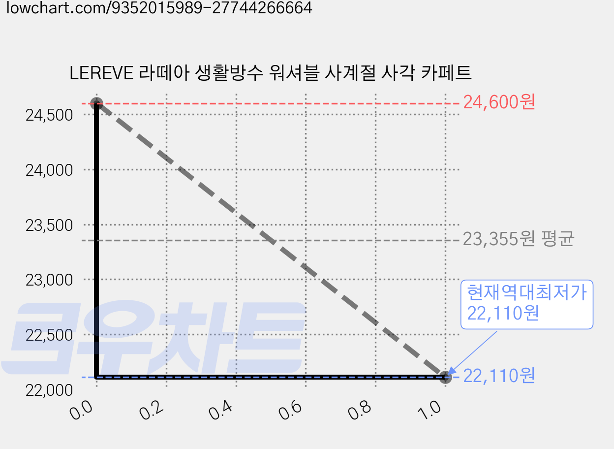 LEREVE 라떼아 생활방수 워셔블 사계절 사각 카페트 가격 변동 차트, 현재가 22,110원, 역대최저가