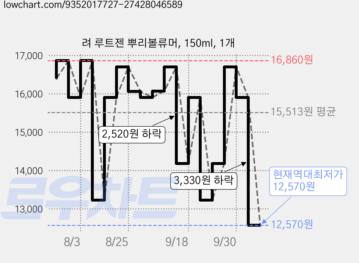 려 루트젠 뿌리볼류머, 150ml, 1개 가격 변동 차트, 현재가 12,570원, 역대최저가