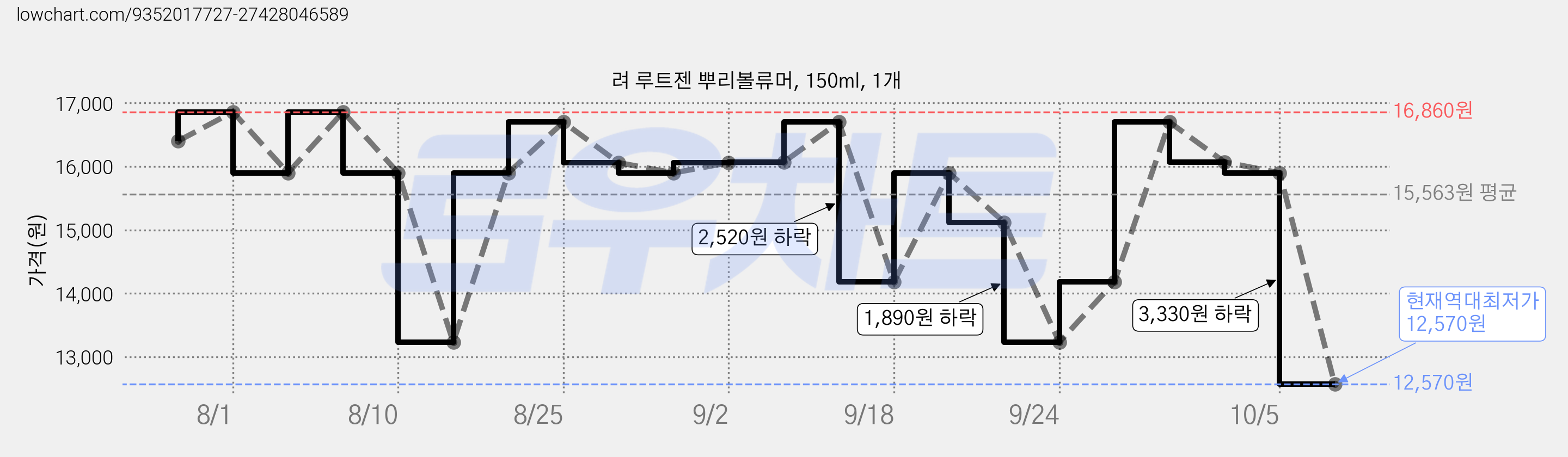 려 루트젠 뿌리볼류머, 150ml, 1개 가격 변동 차트, 현재가 12,570원, 역대최저가