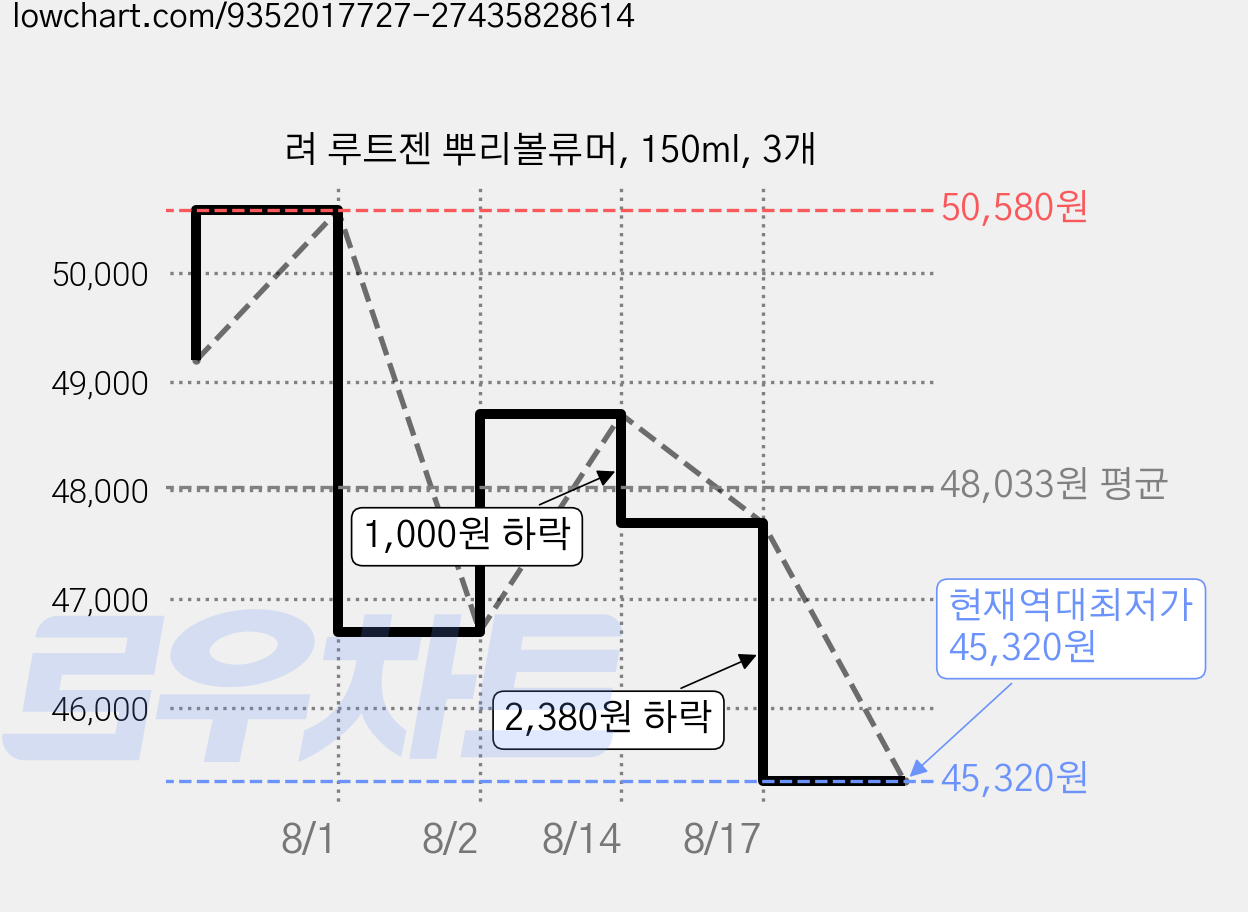 려 루트젠 뿌리볼류머, 150ml, 3개 가격 변동 차트, 현재가 45,320원, 역대최저가