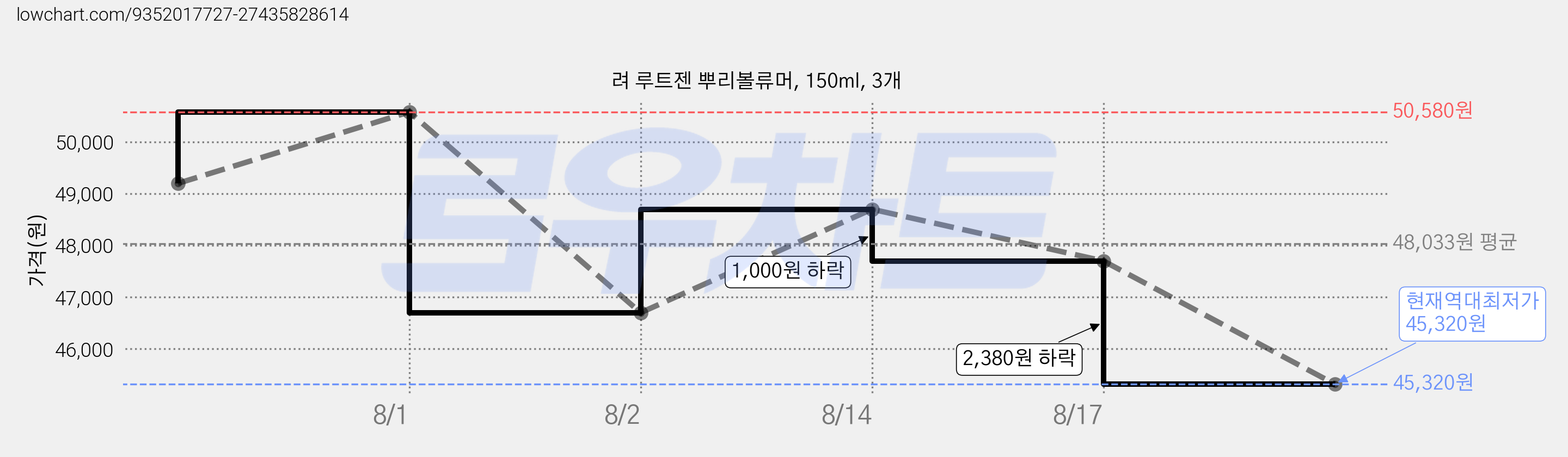 려 루트젠 뿌리볼류머, 150ml, 3개 가격 변동 차트, 현재가 45,320원, 역대최저가