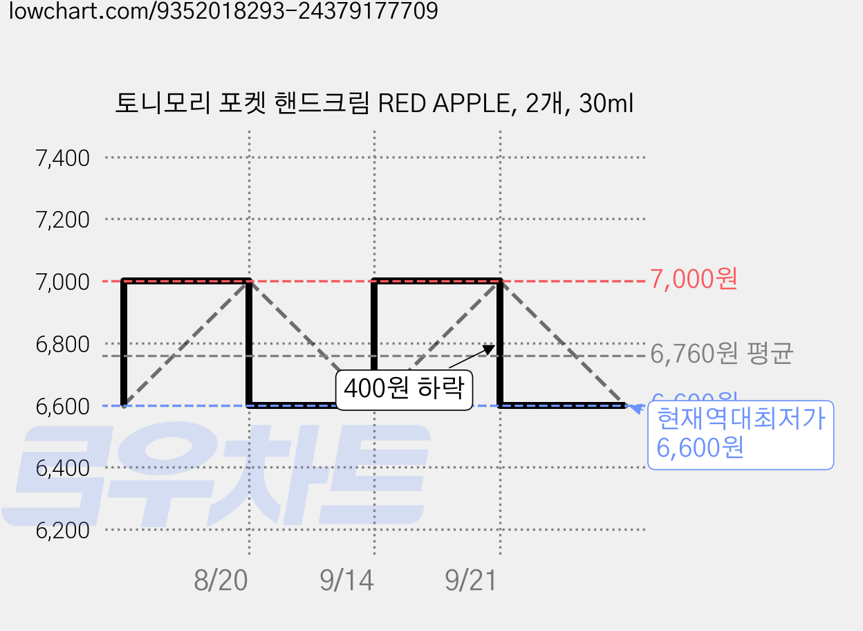 토니모리 포켓 핸드크림 RED APPLE, 2개, 30ml 가격 변동 차트, 현재가 6,600원, 역대최저가