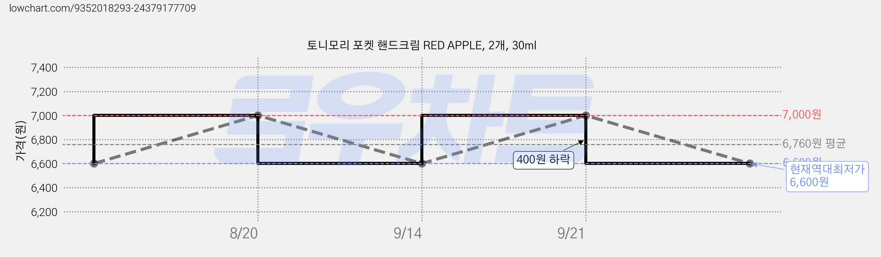 토니모리 포켓 핸드크림 RED APPLE, 2개, 30ml 가격 변동 차트, 현재가 6,600원, 역대최저가