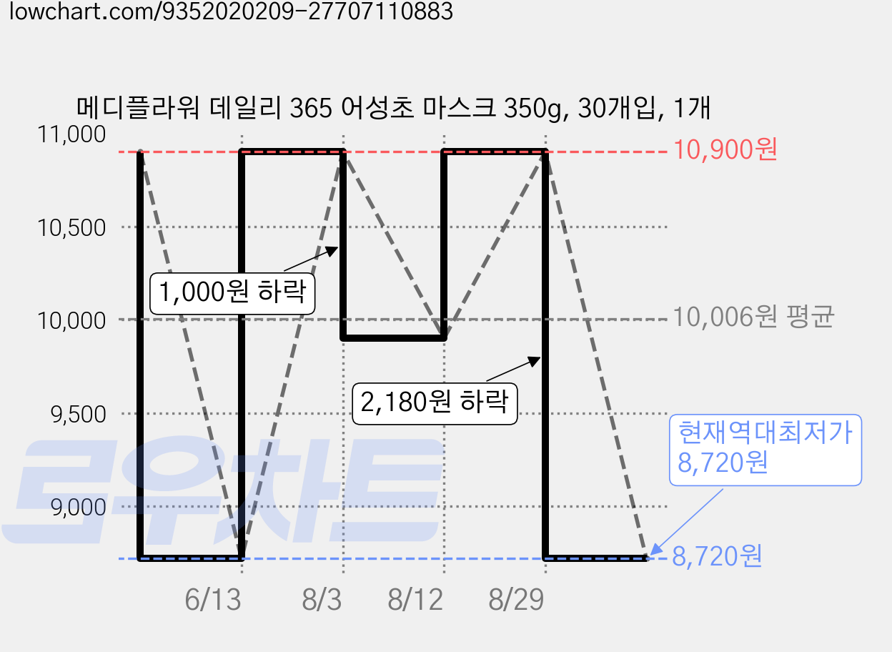 메디플라워 데일리 365 어성초 마스크 350g, 30개입, 1개 가격 변동 차트, 현재가 8,720원, 역대최저가