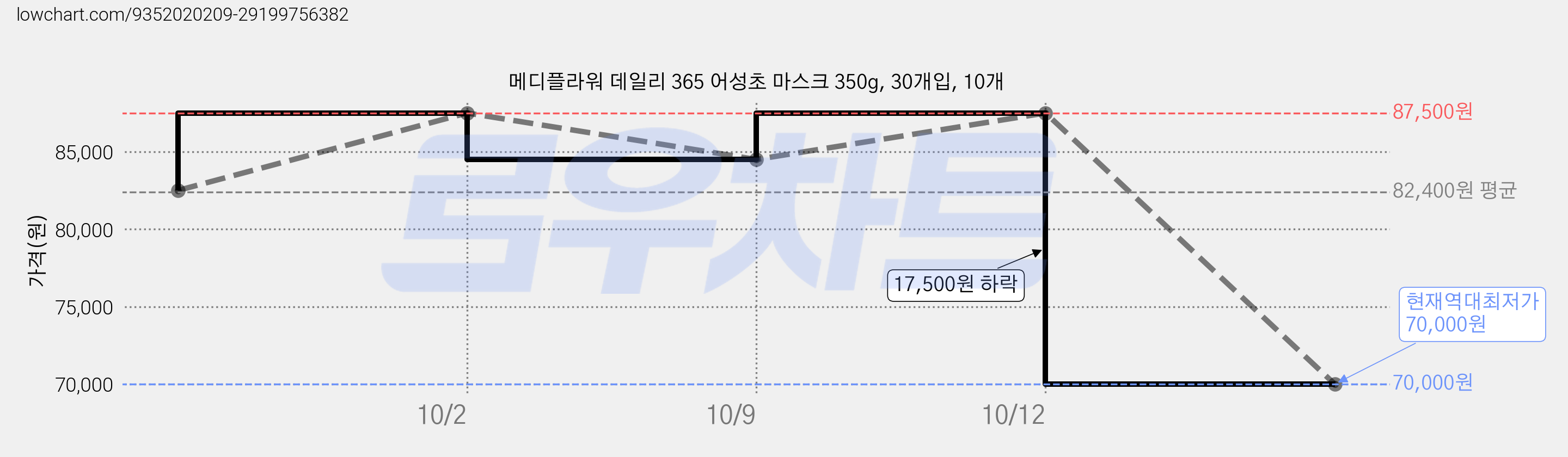 메디플라워 데일리 365 어성초 마스크 350g, 30개입, 10개 가격 변동 차트, 현재가 70,000원, 역대최저가