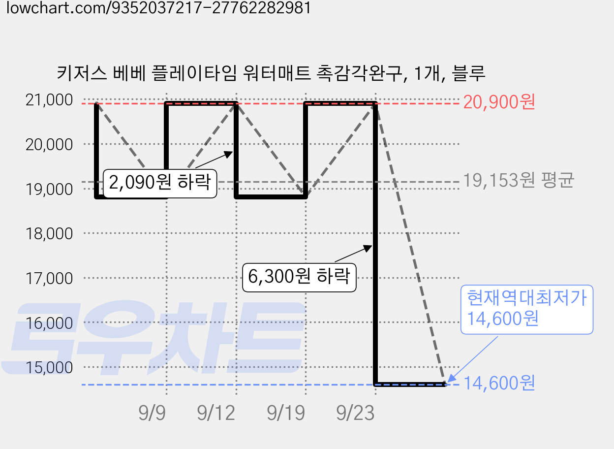 키저스 베베 플레이타임 워터매트 촉감각완구, 1개, 블루 가격 변동 차트, 현재가 14,600원, 역대최저가