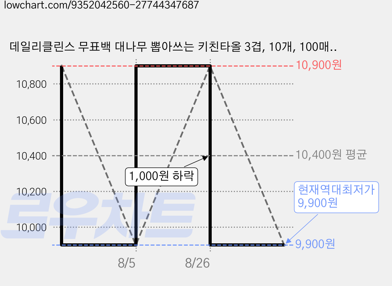 데일리클린스 무표백 대나무 뽑아쓰는 키친타올 3겹, 10개, 100매입 가격 변동 차트, 현재가 9,900원, 역대최저가
