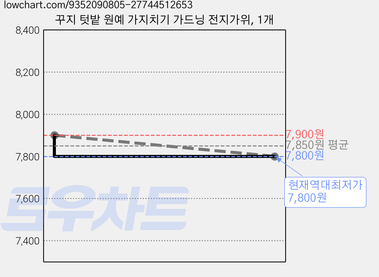 꾸지 텃밭 원예 가지치기 가드닝 전지가위, 1개 가격 변동 차트, 현재가 7,800원, 역대최저가