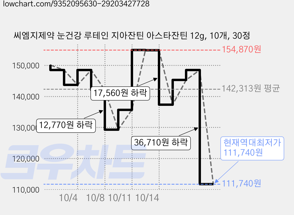 씨엠지제약 눈건강 루테인 지아잔틴 아스타잔틴 12g, 10개, 30정 가격 변동 차트, 현재가 111,740원, 역대최저가