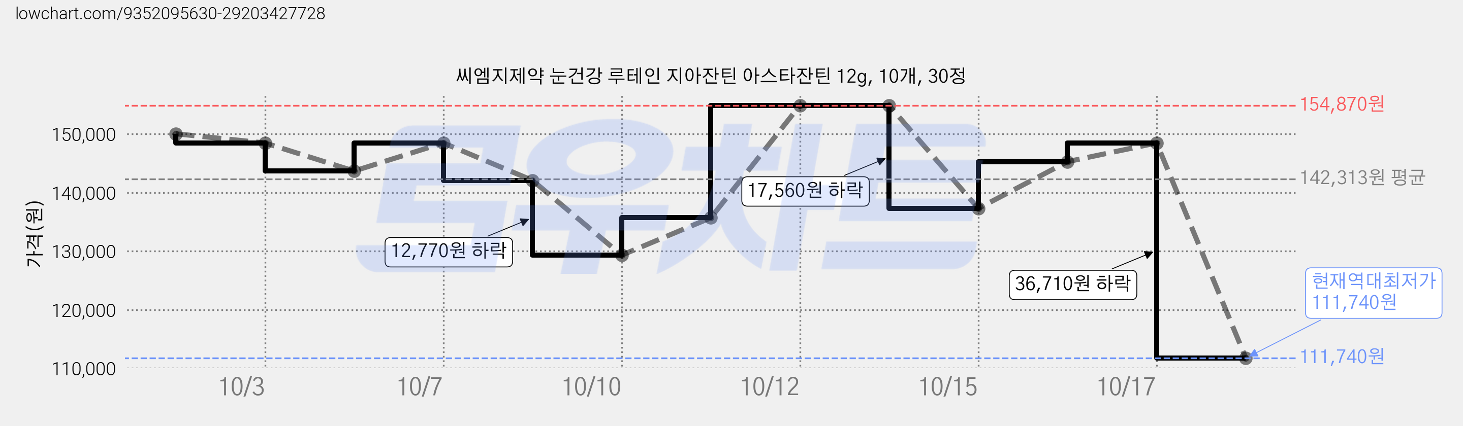 씨엠지제약 눈건강 루테인 지아잔틴 아스타잔틴 12g, 10개, 30정 가격 변동 차트, 현재가 111,740원, 역대최저가