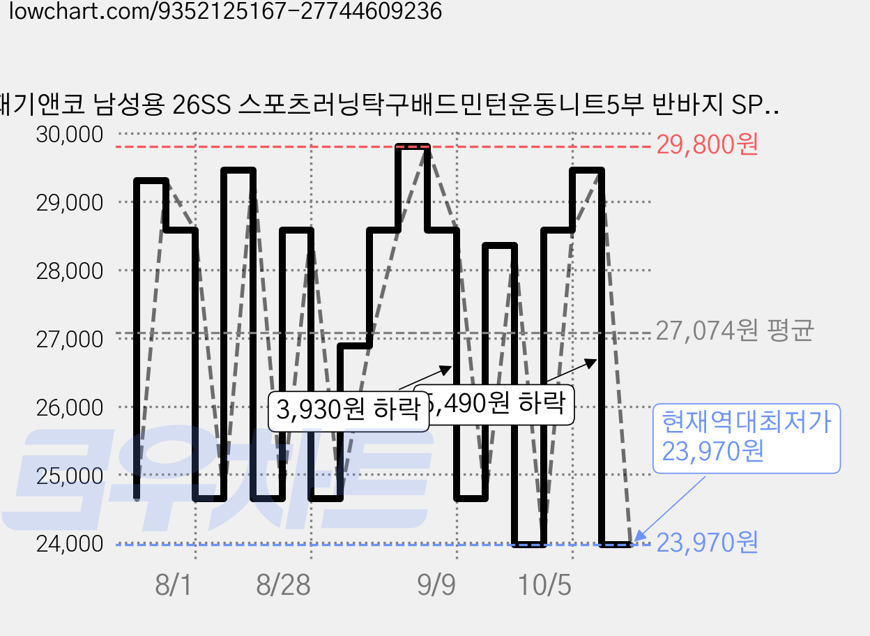 패기앤코 남성용 26SS 스포츠러닝탁구배드민턴운동니트5부 반바지 SP5-101M 가격 변동 차트, 현재가 23,970원, 역대최저가