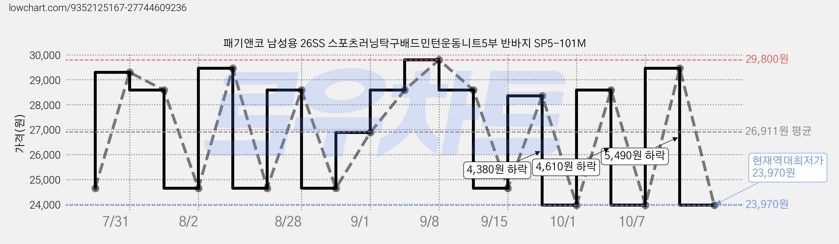 패기앤코 남성용 26SS 스포츠러닝탁구배드민턴운동니트5부 반바지 SP5-101M 가격 변동 차트, 현재가 23,970원, 역대최저가