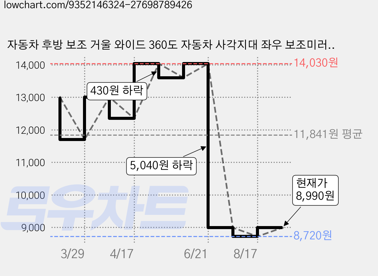 자동차 후방 보조 거울 와이드 360도 자동차 사각지대 좌우 보조미러 사이드미러 2P 세트, 검은색, 2개, 범용적 가격 변동 차트, 현재가 8,990원, 관측 최저가 8,720원