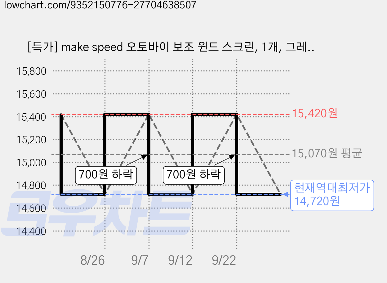 [특가] make speed 오토바이 보조 윈드 스크린, 1개, 그레이 소 28cm 가격 변동 차트, 현재가 14,720원, 역대최저가