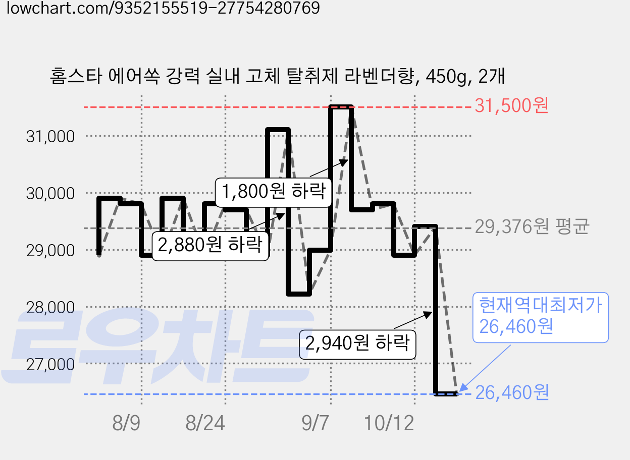 홈스타 에어쏙 강력 실내 고체 탈취제 라벤더향, 450g, 2개 가격 변동 차트, 현재가 26,460원, 역대최저가