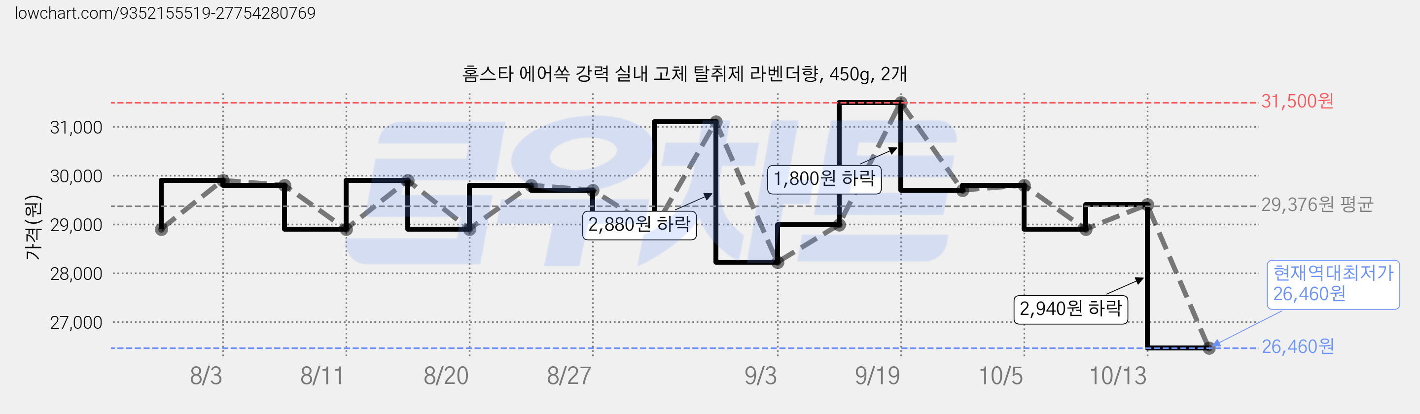 홈스타 에어쏙 강력 실내 고체 탈취제 라벤더향, 450g, 2개 가격 변동 차트, 현재가 26,460원, 역대최저가