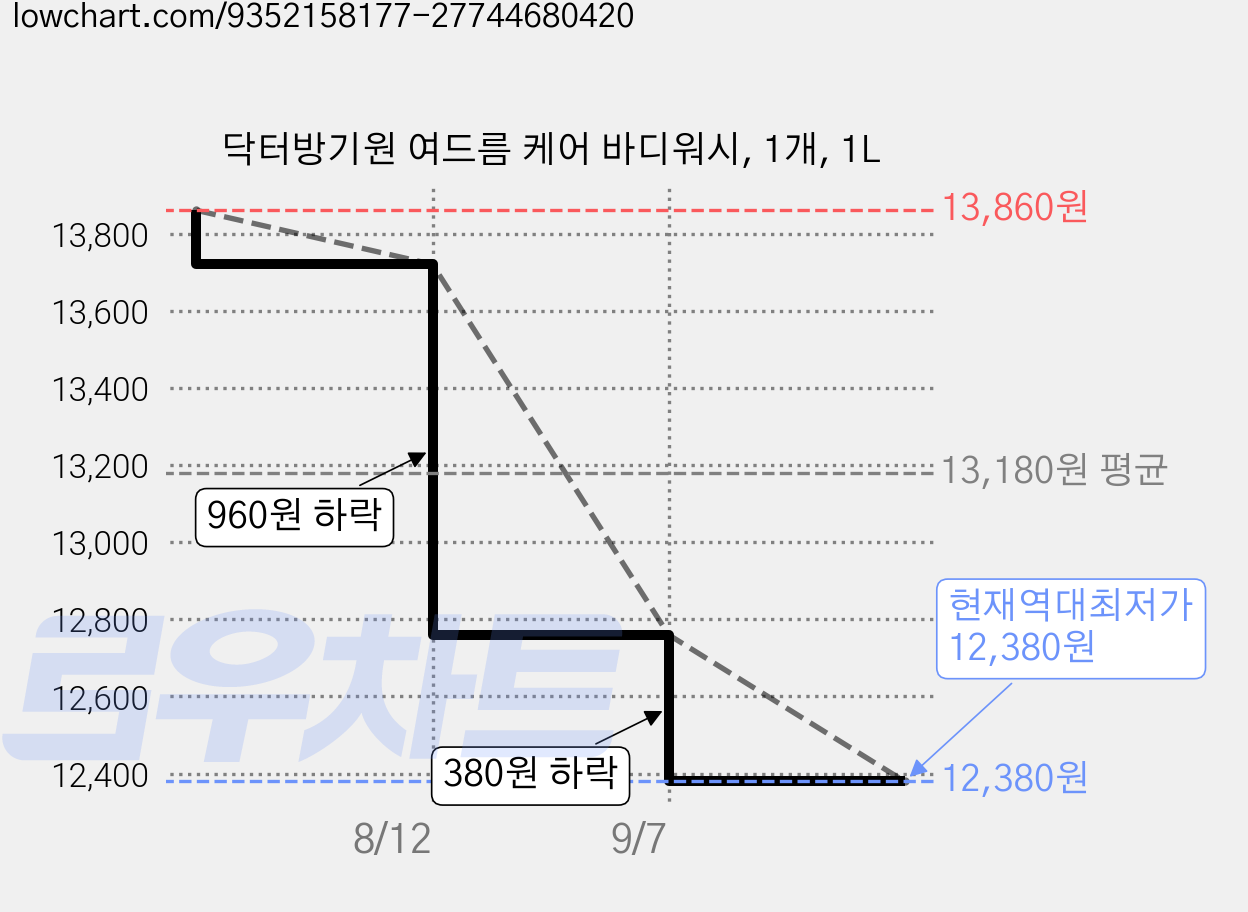닥터방기원 여드름 케어 바디워시, 1개, 1L 가격 변동 차트, 현재가 12,380원, 역대최저가