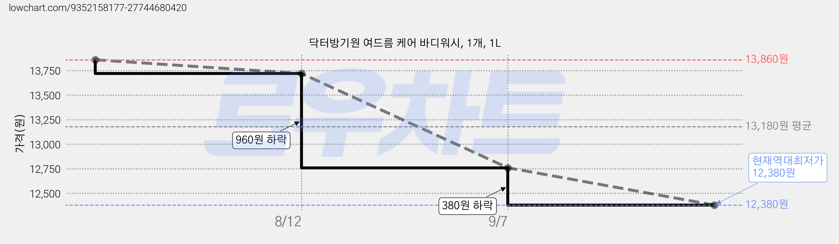 닥터방기원 여드름 케어 바디워시, 1개, 1L 가격 변동 차트, 현재가 12,380원, 역대최저가