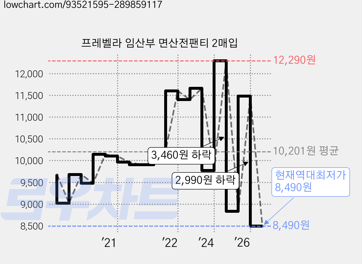 프레벨라 임산부 면산전팬티 2매입 가격 변동 차트, 현재가 8,490원, 역대최저가