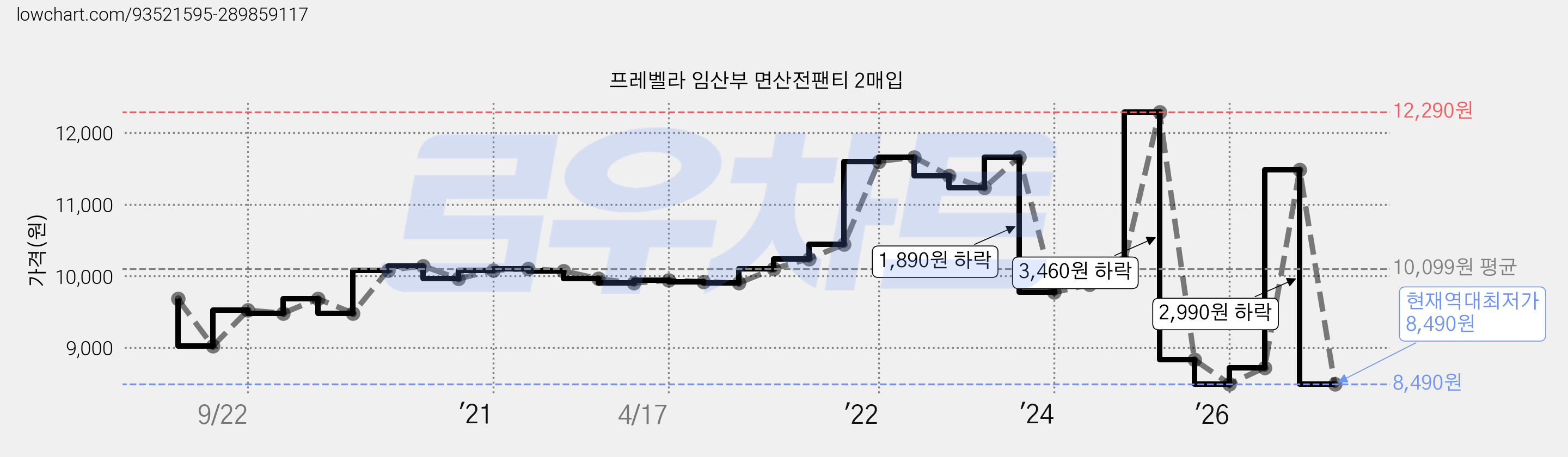 프레벨라 임산부 면산전팬티 2매입 가격 변동 차트, 현재가 8,490원, 역대최저가