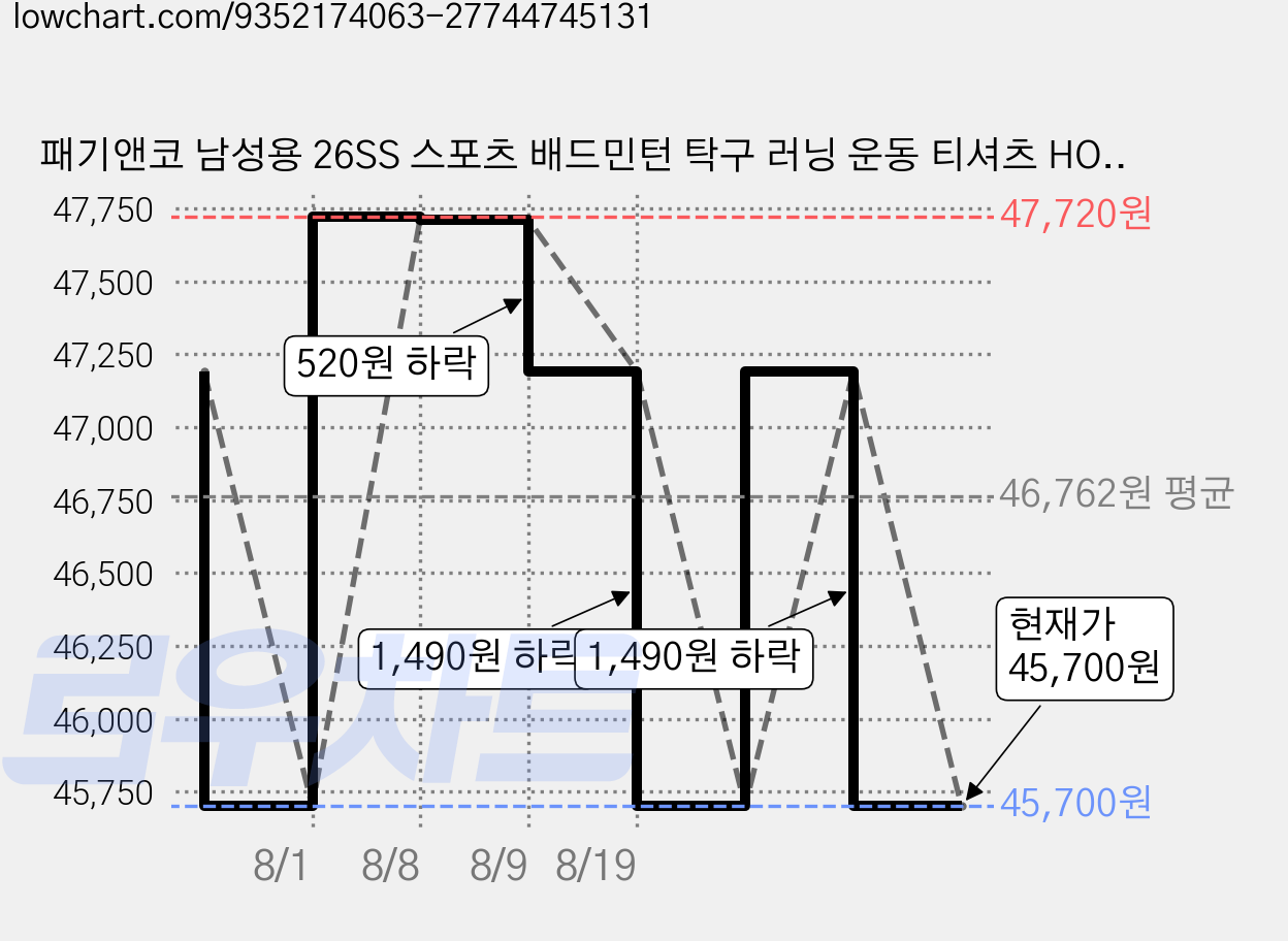 패기앤코 남성용 26SS 스포츠 배드민턴 탁구 러닝 운동 티셔츠 HON-3005 가격 변동 차트, 현재가 43,660원, 역대최저가