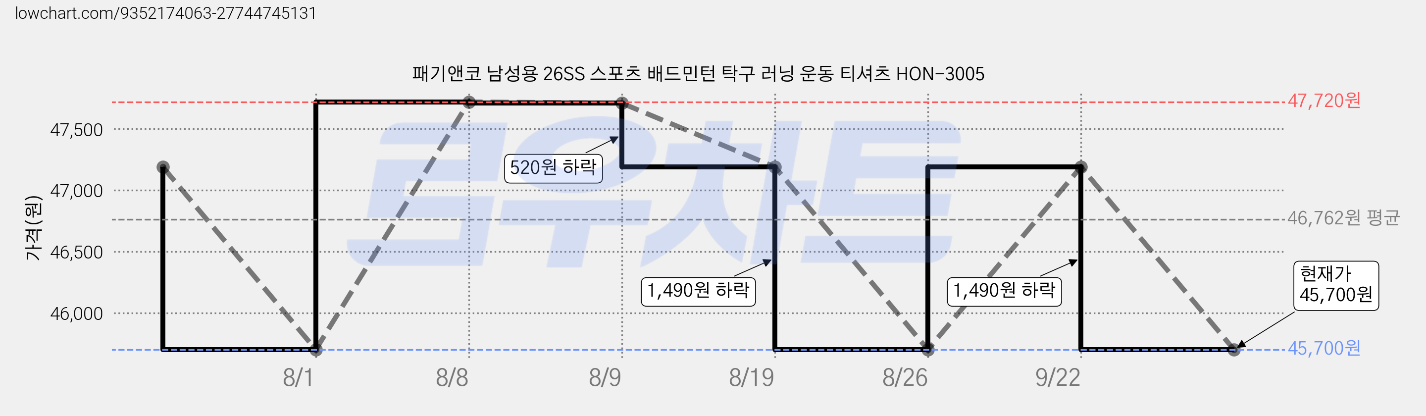 패기앤코 남성용 26SS 스포츠 배드민턴 탁구 러닝 운동 티셔츠 HON-3005 가격 변동 차트, 현재가 43,660원, 역대최저가