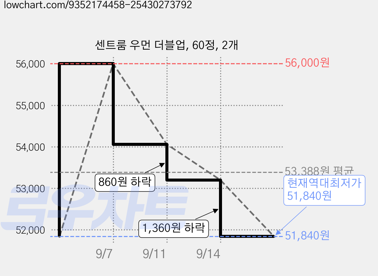 센트룸 우먼 더블업, 60정, 2개 가격 변동 차트, 현재가 51,840원, 역대최저가