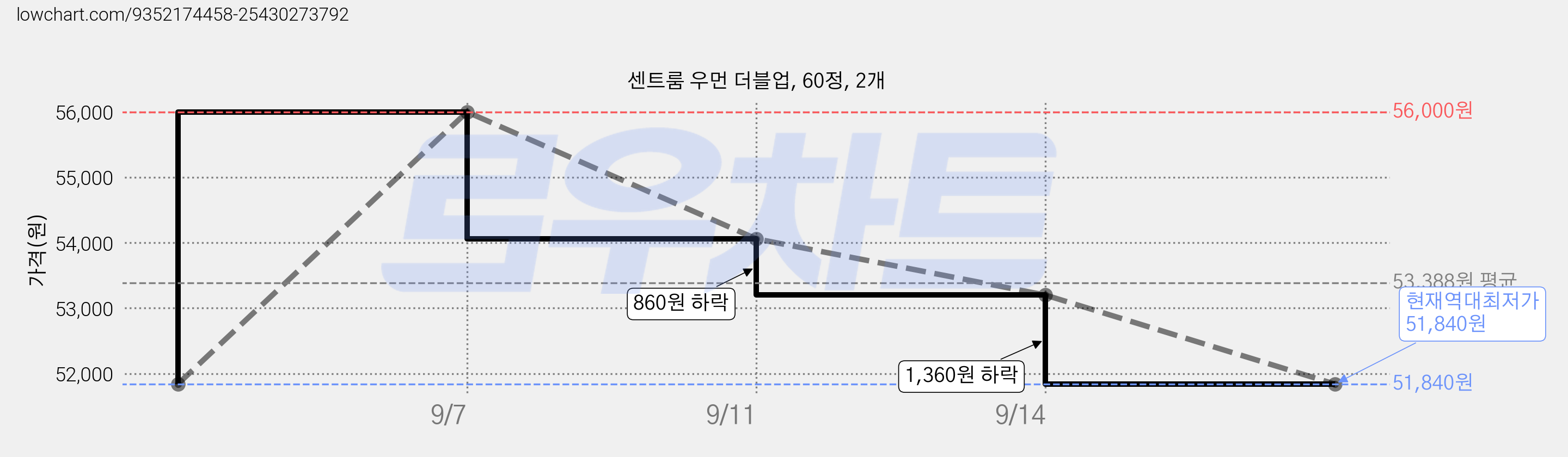 센트룸 우먼 더블업, 60정, 2개 가격 변동 차트, 현재가 51,840원, 역대최저가